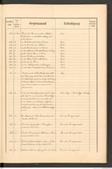 k.k. naturhistorisches Hofmuseum, Protokollbuch Intendanzakten 1892, Seite 45